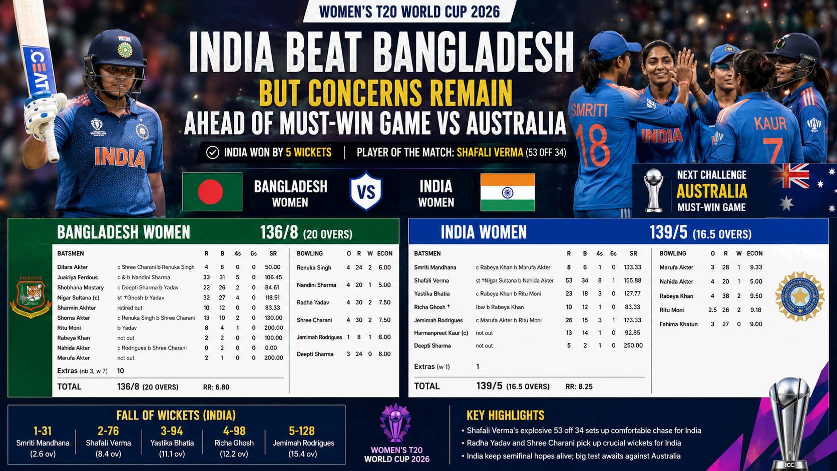 India Beat Bangladesh but Concerns Remain Ahead of Must-Win Clash Against Australia